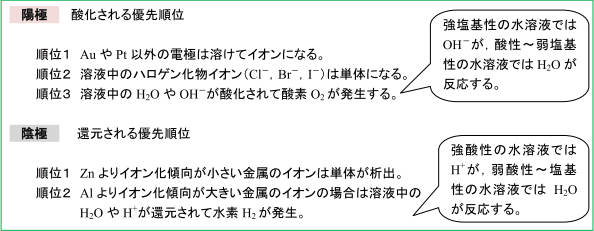 電気分解の各電極で起きる反応の優先順位の表