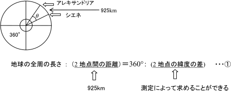 地球の全周の長さ:(2地点間の距離←925km)=360°:(2地点の緯度の差←測定によって求めることができる)・・・①