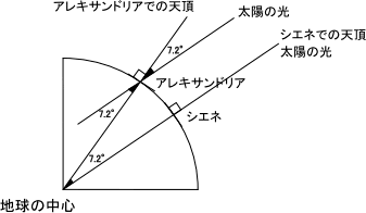2地点の緯度の差を表した図