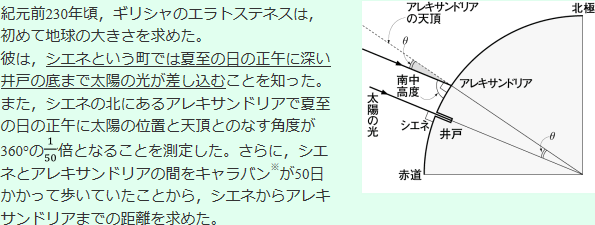 紀元前230年頃、ギリシャのエラトステネスは、初めて地球の大きさを求めた。彼は、シエネという町では夏至の日の正午に深い井戸の底まで太陽の光が差し込むことを知った。また、シエネの北にあるアレキサンドリアで夏至の日の正午に太陽の位置と天頂とのなす角度が360度の50分の1倍となることを測定した。さらに、シエネとアレキサンドリアの間をキャラバン※が50日かかって歩いていたことから、シエネからアレキサンドリアまでの距離を求めた。
