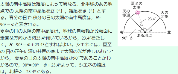 太陽の南中高度は緯度によって異なる。北半球のある地点での太陽の南中高度をH[°]、緯度をΦ[°]とする。春分の日や秋分の日の太陽の南中高度は、H=90°-Φと表される。夏至の日の太陽の南中高度は、地球の自転軸が公転面に垂直な方向から約23.4°傾いているから、23.4°をたして、H=90°-Φ+23.4°とすればよい。シエネでは、夏至の日の正午に深い井戸の底まで太陽の光が差し込むことから、夏至の日の太陽の南中高度が90°であることがわかるので、90°=90°-Φ+23.4°よって、シエネの緯度は、北緯Φ=23.4°である。