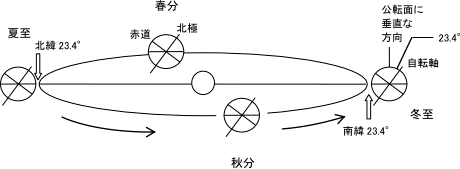 南中高度が変化する仕組みの図