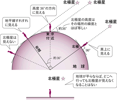春分・秋分の日の南中高度を考える図