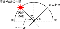 春分・秋分の日の南中高度の考え方の図