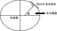 天文緯度の図