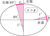 天文緯度を用いた考え方を表した図