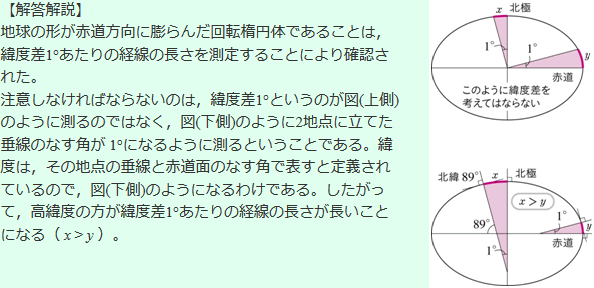 【解答解説】地球の形が赤道方向に膨らんだ回転楕円体であることは、緯度差1°あたりの経線の長さを測定することにより確認された。注意しなければならないのは、緯度差1°というのは2地点に立てた垂線のなす角が1°になるように計るということである。緯度は、その地点の垂線と赤道面のなす角で表すと定義されている。したがって、高緯度の方が緯度差1°あたりの経線の長さが長いことになる(<i>x</i>><i>y</i>)。