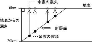 断層面と余震の震源の位置関係を示す図