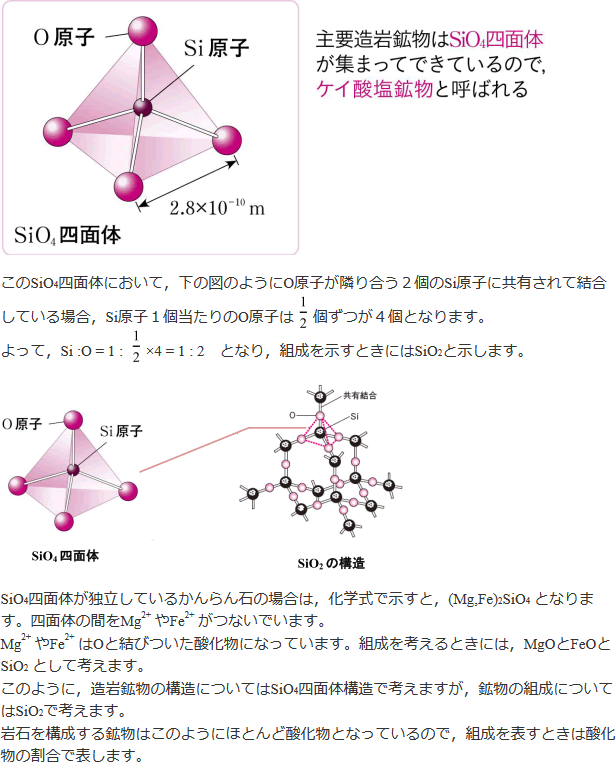 主要造岩鉱物はSiO4四面体が集まってできているので、ケイ酸塩鉱物と呼ばれる。このSiO4四面体において、O原子が隣り合う2個のSi原始に共有されて結合している場合、Si原始1個当たりのO原子は1/2個ずつが4個となります。よって、Si:O=1=1/2×4=1:2となり、組成を示すときにはSiO2と示します。SiO4四面体が独立しているかんらん石の場合は、化学式で示すと、(Mg2Fe)2SiO4となります。四面体の間をMg2+やFe2+がつないでいます。Mg2+やFe2+はOと結びついた酸化物になっています。組成を考えるときにはMgOやFeOとSiO2として考えます。このように、造岩鉱物の構造についてはSiO4四面体構造で考えますが、鉱物の組成についてはSiO2で考えます。岩石を構成する鉱物はこのようにほとんど酸化物となっているので、組成を表すときは酸化物の割合で表します。