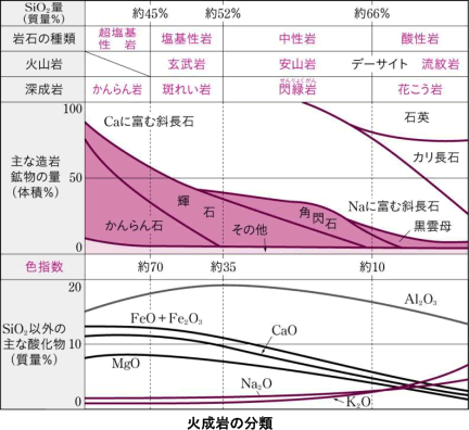 火成岩の分類を表した図