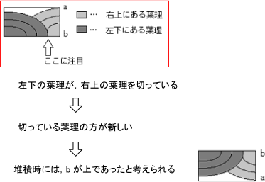 斜交葉理（クロスラミナ）についての説明図