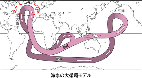 海水の大循環モデルの図
