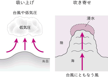 吸い上げ、吹き寄せの図