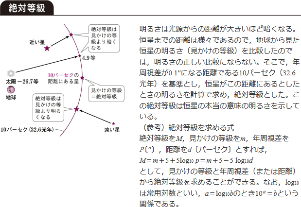 絶対等級の図と説明