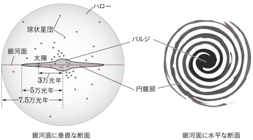 銀河面に垂直な断面の図と銀河面に水平な断面の図