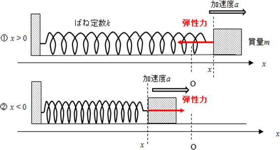 単振動の運動方程式 なぜマイナスがつくの?