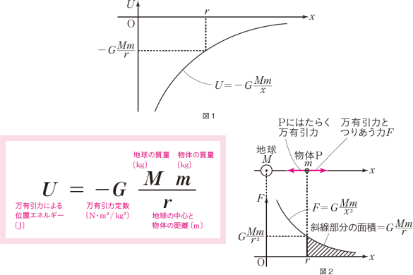【単振動・万有引力】万有引力の力学的エネルギーの式には,なぜマイナスがつくのですか。