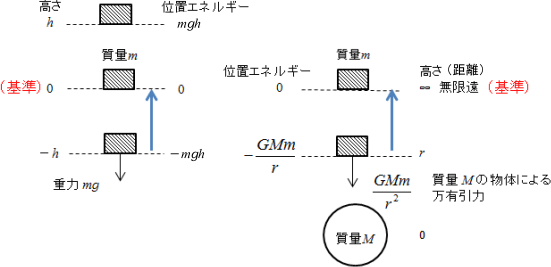 【単振動・万有引力】万有引力の力学的エネルギーの式には,なぜマイナスがつくのですか。