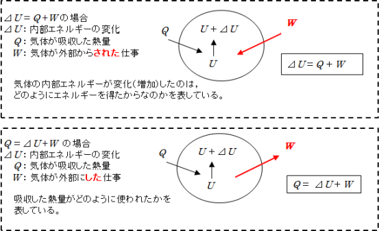 【熱と物質の状態】熱力学第1法則の式は2つありますが,何が違うのですか。