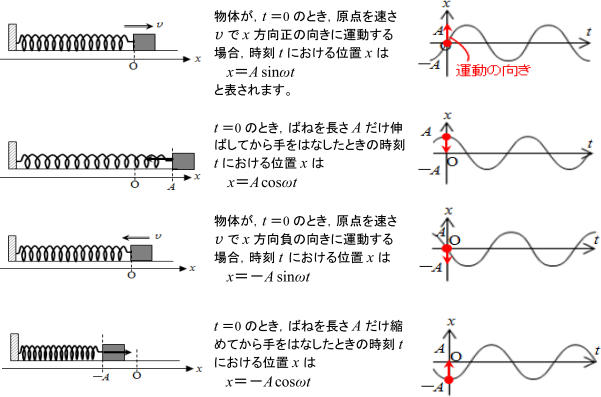 【波の性質・音波】正弦波の式にはsinやcosが出てきますが,違いがわかりません。