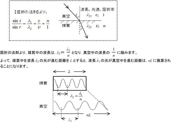 【光波】「光路差」と「経路差」は何が違うのですか。