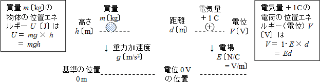 【電場と電位】「電場」と「電位」の違いがわかりません。