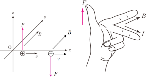【電流と磁場】ローレンツ力を受ける粒子がいる場所の磁場の向きがよくわかりません。