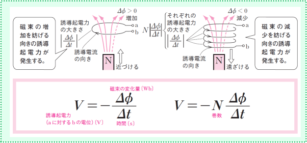 【電磁誘導・交流と電磁波】ファラデーの電磁誘導の法則の式には,なんでマイナスがつくのですか。