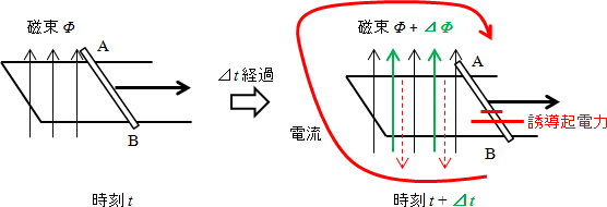 【電磁誘導・交流と電磁波】ファラデーの電磁誘導の法則の式には,なんでマイナスがつくのですか。
