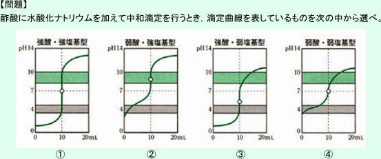 塩酸に水酸化ナトリウムを加えて中和滴定を行うとき、滴定曲線を表しているものを次の中から選べ