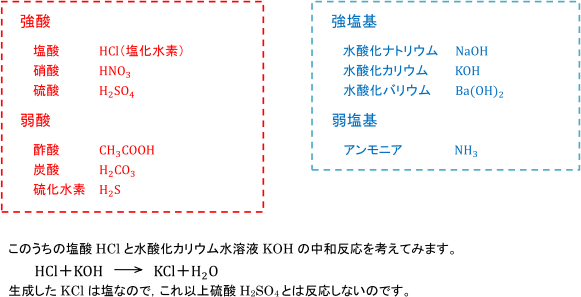 いろいろな酸と塩基の物質
