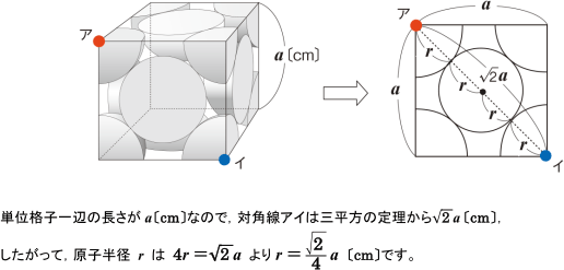 【固体の構造と状態変化】単位格子の原子半径の求め方がわかりません。  