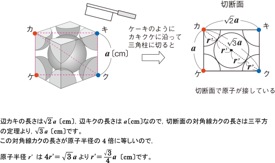 【固体の構造と状態変化】単位格子の原子半径の求め方がわかりません。  