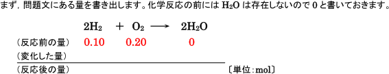 【気体の性質】混合気体の反応後の量を求める過程がわかりません。  