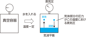 水蒸気の圧力の考え方とは？