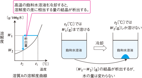 【溶液の性質】飽和溶液を冷却したときの結晶の析出量の計算方法を教えてください。  