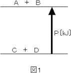 【反応熱】エネルギー図の見方   