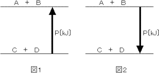 熱化学方程式の反応熱の符号＋、－について