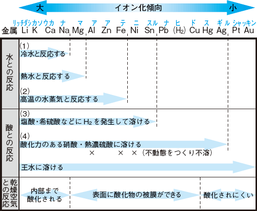 【電池と電気分解】イオン化傾向が覚えられません。   