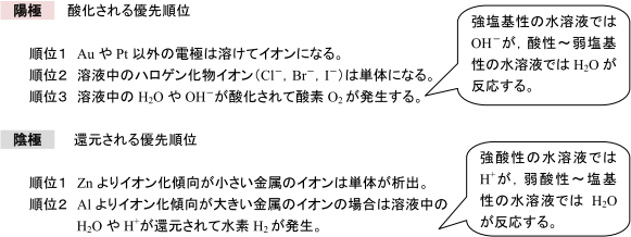 【電池と電気分解】電気分解のイオン反応式の書き方がわかりません。