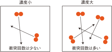 高温で反応速度が大きくなるのはなぜ？