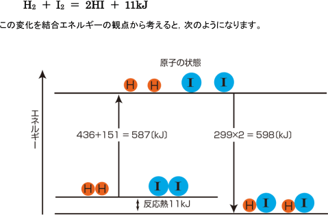 【反応速度】結合エネルギーと活性化エネルギーの違いはなんですか？   