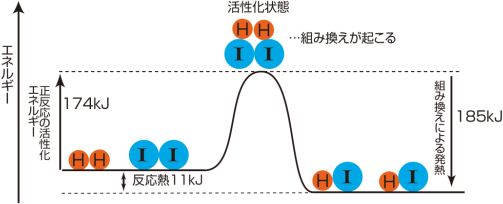【反応速度】結合エネルギーと活性化エネルギーの違いはなんですか？   