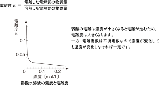 【電離平衡】弱酸の電離度αと電離定数Kaの違いを教えてください。  