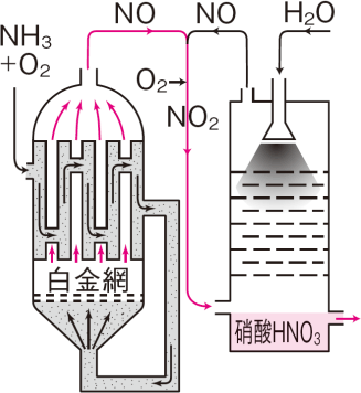 【非金属元素と化合物の性質】オストワルト法がわかりません。   