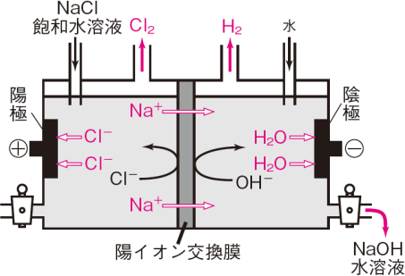 【非金属元素と化合物の性質】塩素の製法   