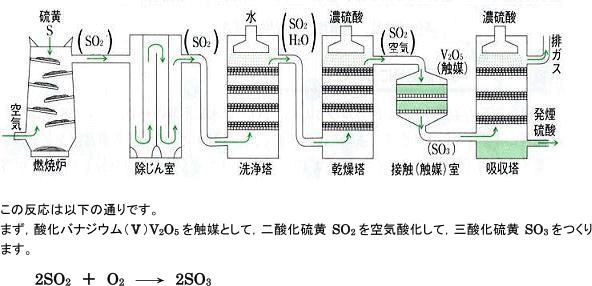 【非金属元素と化合物の性質】濃硫酸と希硫酸