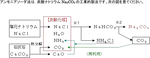 【非金属元素と化合物の性質】アンモニアソーダ法