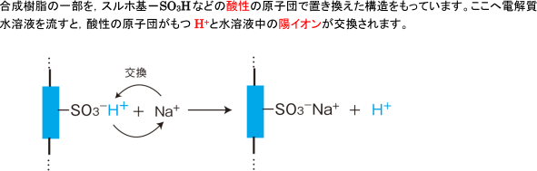 【合成高分子化合物】イオン交換樹脂のしくみを教えてください。   