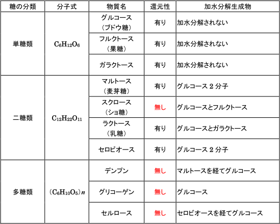 【天然高分子化合物】還元性を示す糖の種類を教えてください。